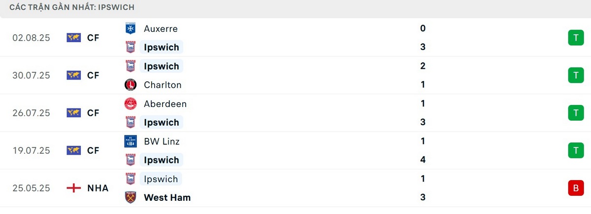 Chỉ số chạm trán cân bằng giữa 2 CLB