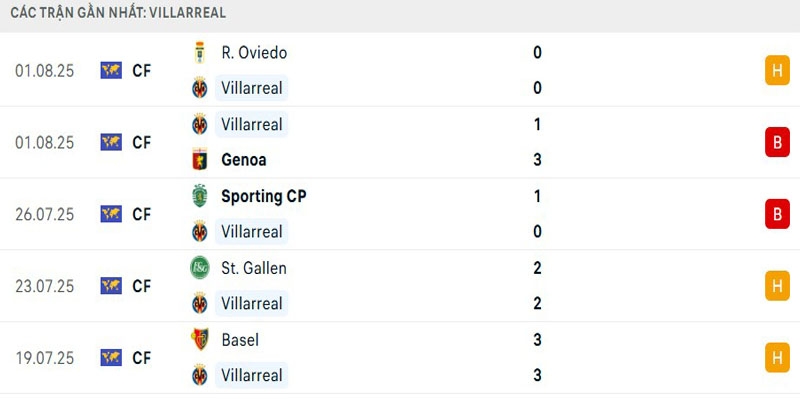 Thành tích gần đây của Villarreal