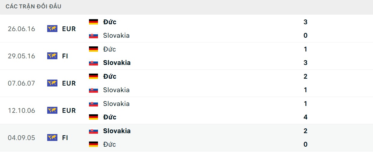 Ưu thế chạm trán thuộc về ĐT Đức