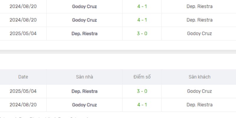 Kết quả của Godoy Cruz vs Deportivo Riestra gần đây