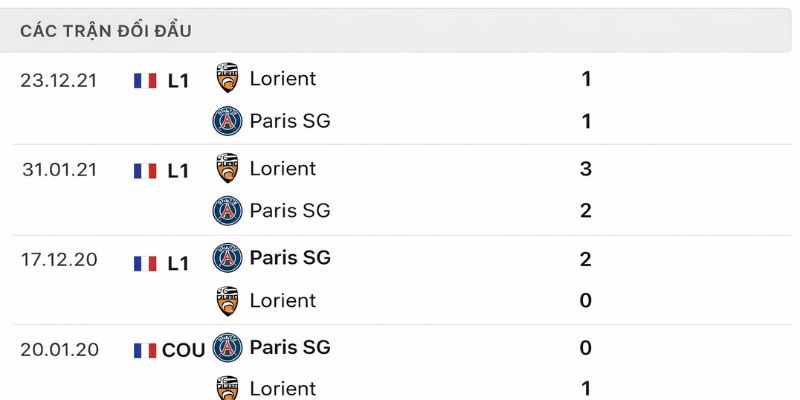 Đánh giá lịch sử đối đầu giữa Lorient vs Paris