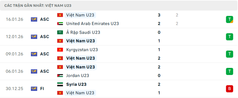 Phong độ của U23 Việt Nam